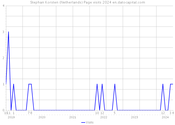 Stephan Korsten (Netherlands) Page visits 2024 