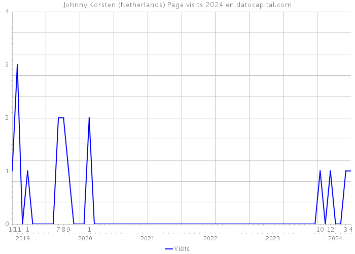 Johnny Korsten (Netherlands) Page visits 2024 