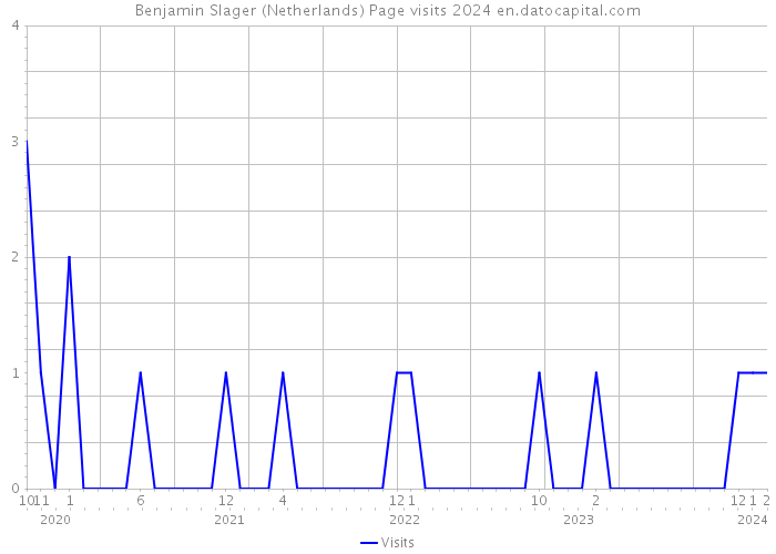 Benjamin Slager (Netherlands) Page visits 2024 