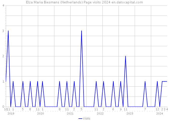Elza Maria Biesmans (Netherlands) Page visits 2024 