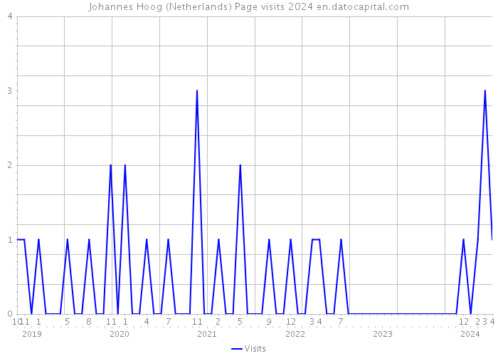 Johannes Hoog (Netherlands) Page visits 2024 