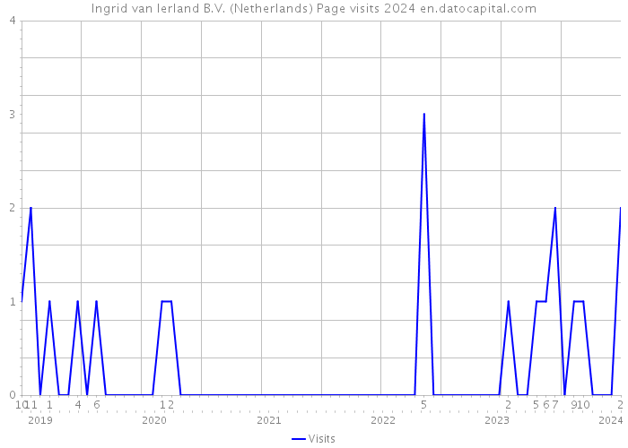 Ingrid van Ierland B.V. (Netherlands) Page visits 2024 