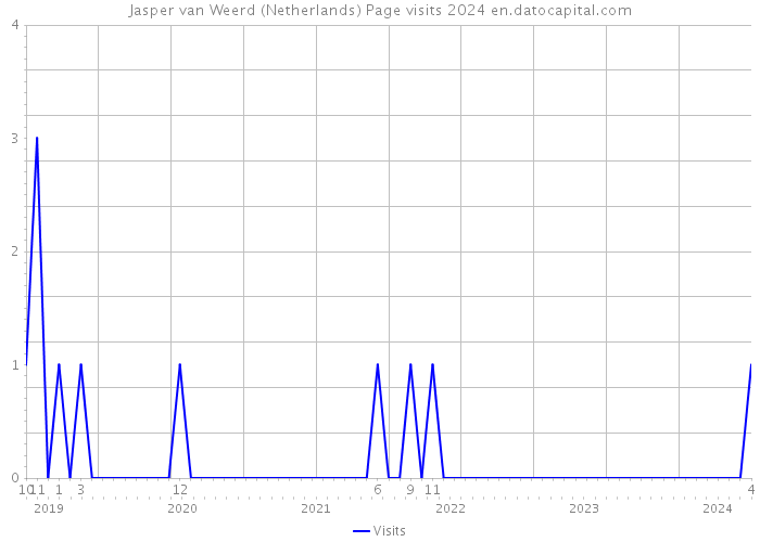 Jasper van Weerd (Netherlands) Page visits 2024 