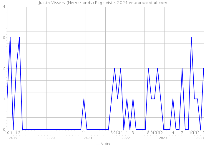 Justin Vissers (Netherlands) Page visits 2024 