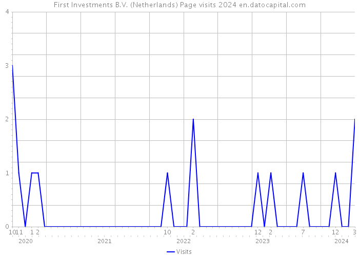 First Investments B.V. (Netherlands) Page visits 2024 