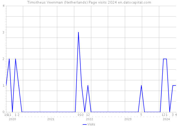 Timotheus Veenman (Netherlands) Page visits 2024 