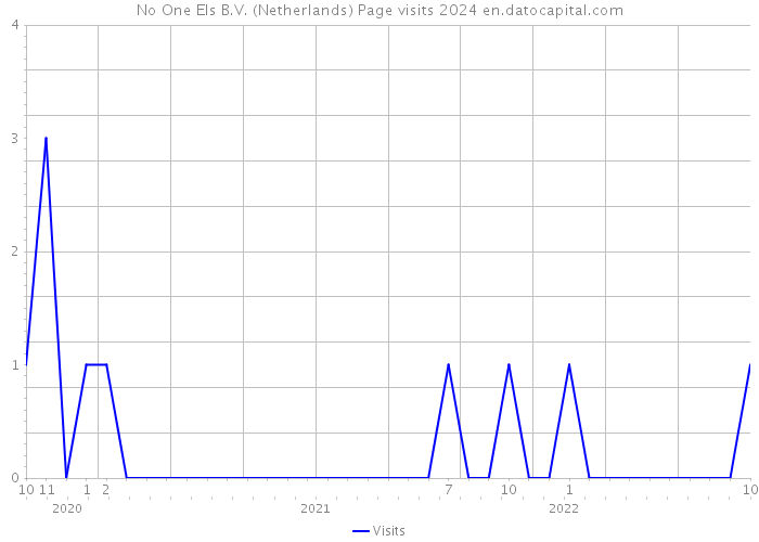 No One Els B.V. (Netherlands) Page visits 2024 
