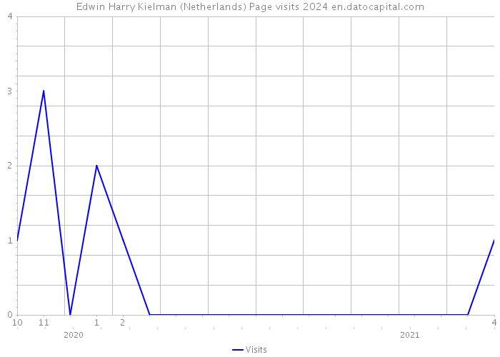 Edwin Harry Kielman (Netherlands) Page visits 2024 