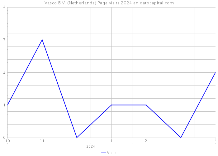 Vasco B.V. (Netherlands) Page visits 2024 