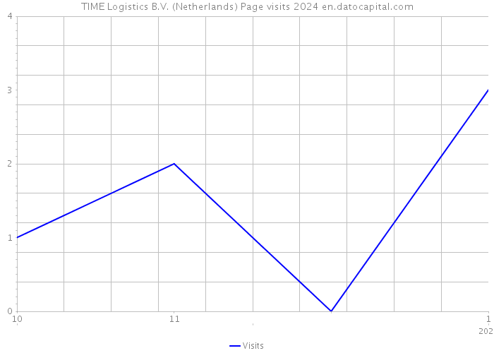 TIME Logistics B.V. (Netherlands) Page visits 2024 
