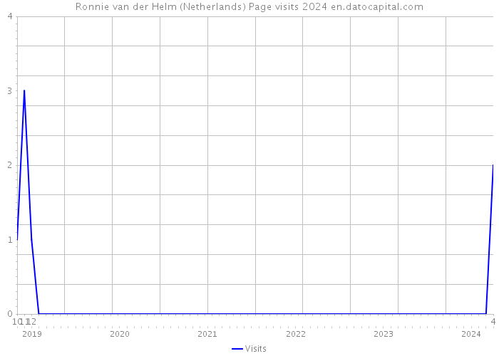 Ronnie van der Helm (Netherlands) Page visits 2024 