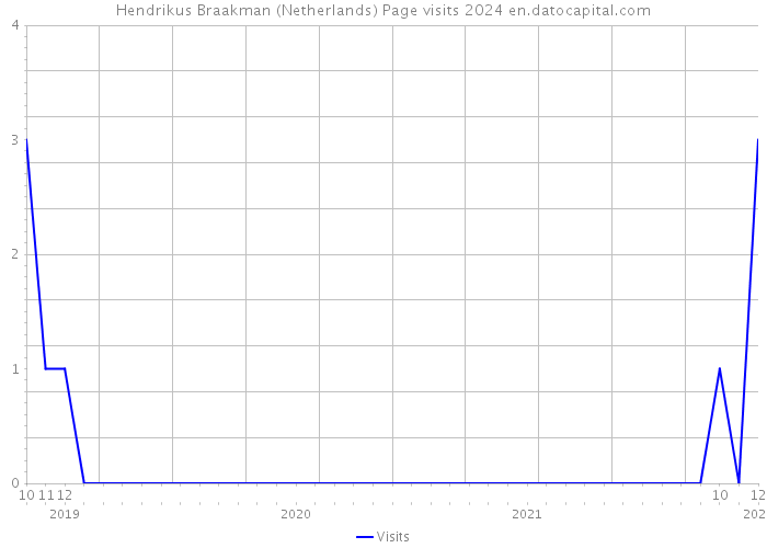 Hendrikus Braakman (Netherlands) Page visits 2024 