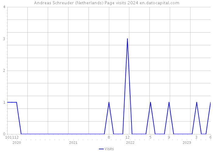 Andreas Schreuder (Netherlands) Page visits 2024 