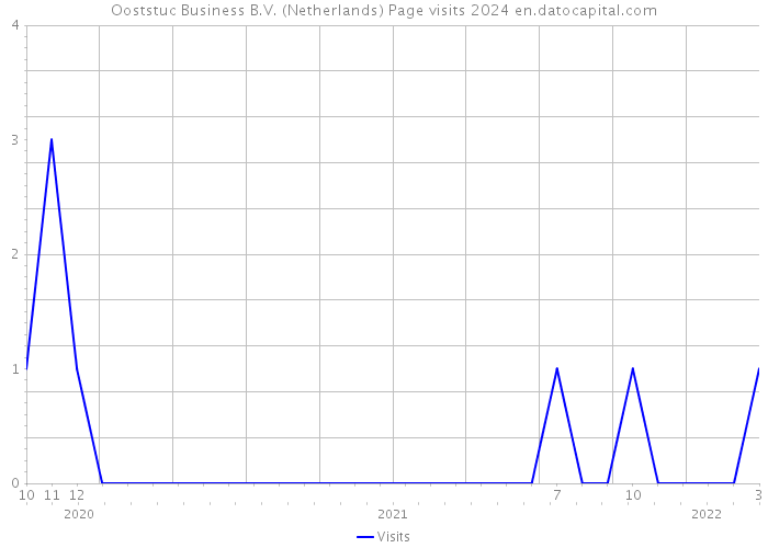 Ooststuc Business B.V. (Netherlands) Page visits 2024 