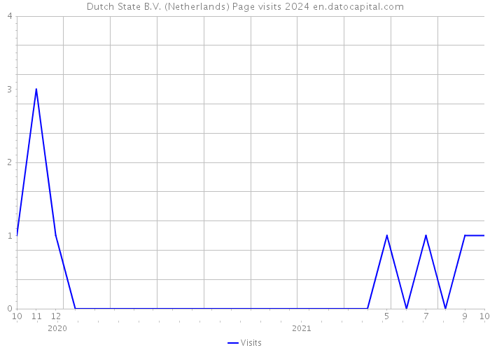 Dutch State B.V. (Netherlands) Page visits 2024 