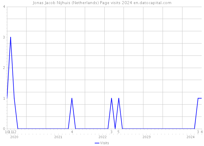 Jonas Jacob Nijhuis (Netherlands) Page visits 2024 