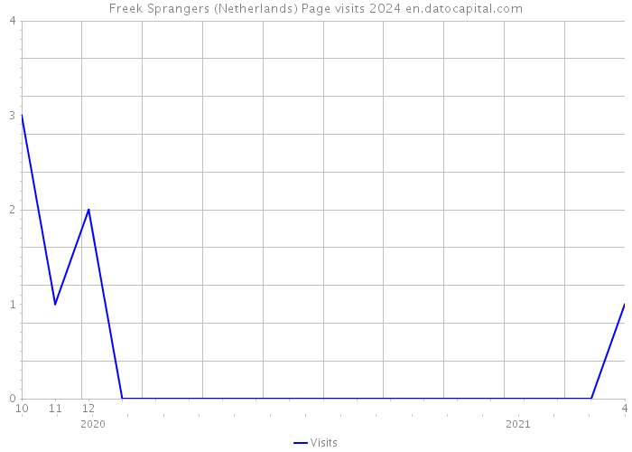 Freek Sprangers (Netherlands) Page visits 2024 
