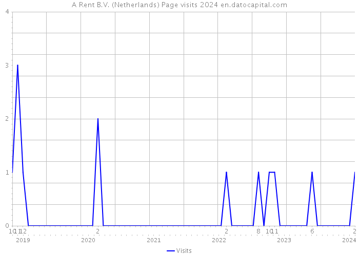 A Rent B.V. (Netherlands) Page visits 2024 