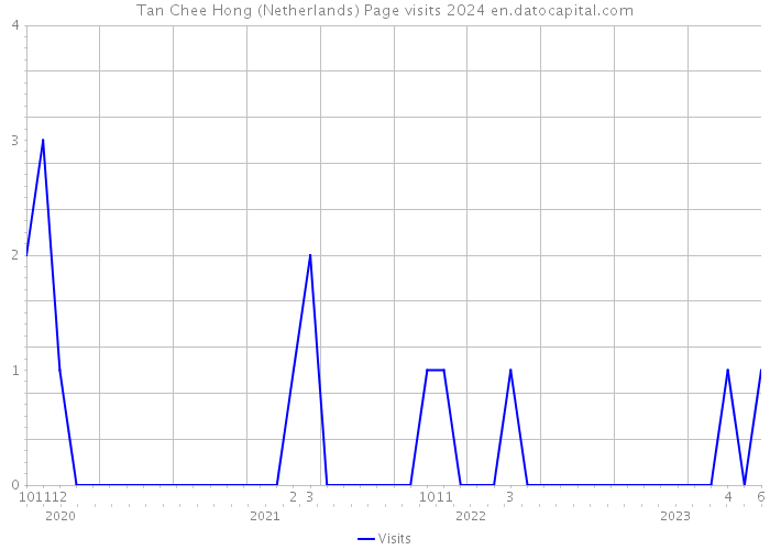 Tan Chee Hong (Netherlands) Page visits 2024 