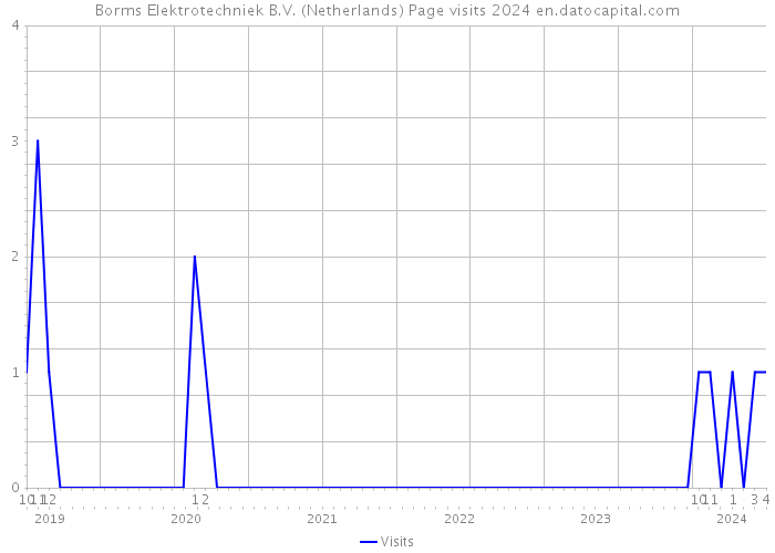 Borms Elektrotechniek B.V. (Netherlands) Page visits 2024 