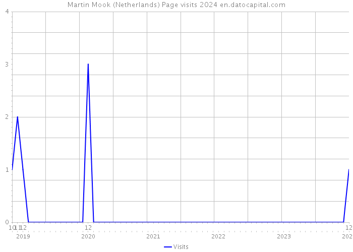 Martin Mook (Netherlands) Page visits 2024 