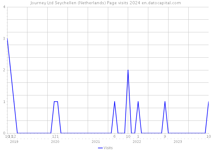 Journey Ltd Seychellen (Netherlands) Page visits 2024 