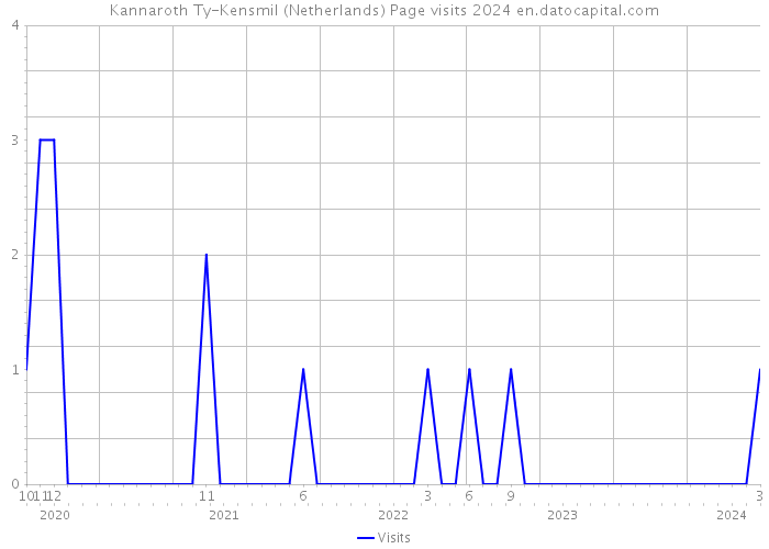 Kannaroth Ty-Kensmil (Netherlands) Page visits 2024 