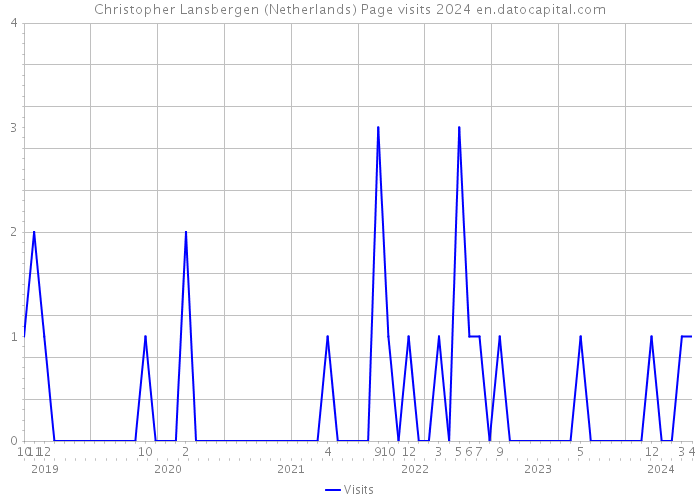 Christopher Lansbergen (Netherlands) Page visits 2024 