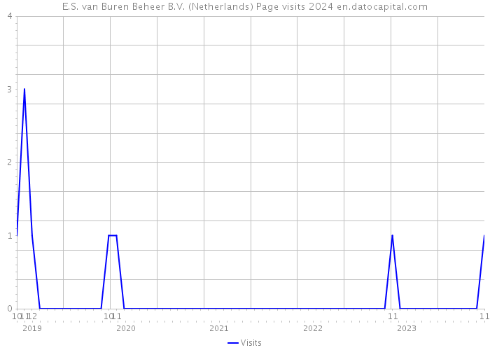 E.S. van Buren Beheer B.V. (Netherlands) Page visits 2024 
