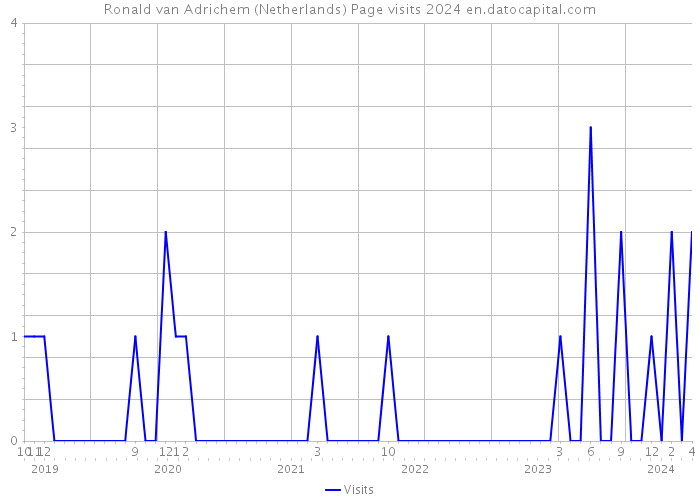 Ronald van Adrichem (Netherlands) Page visits 2024 