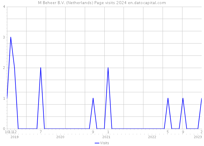 M Beheer B.V. (Netherlands) Page visits 2024 