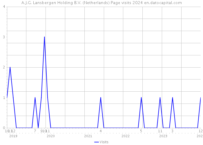 A.J.G. Lansbergen Holding B.V. (Netherlands) Page visits 2024 