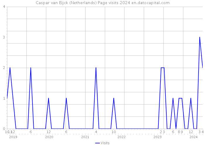 Caspar van Eijck (Netherlands) Page visits 2024 