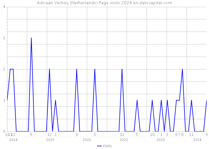 Adriaan Verheij (Netherlands) Page visits 2024 