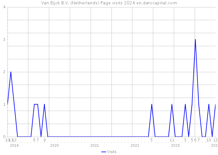 Van Eijck B.V. (Netherlands) Page visits 2024 