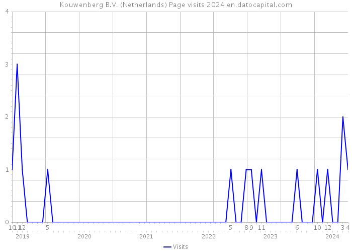 Kouwenberg B.V. (Netherlands) Page visits 2024 
