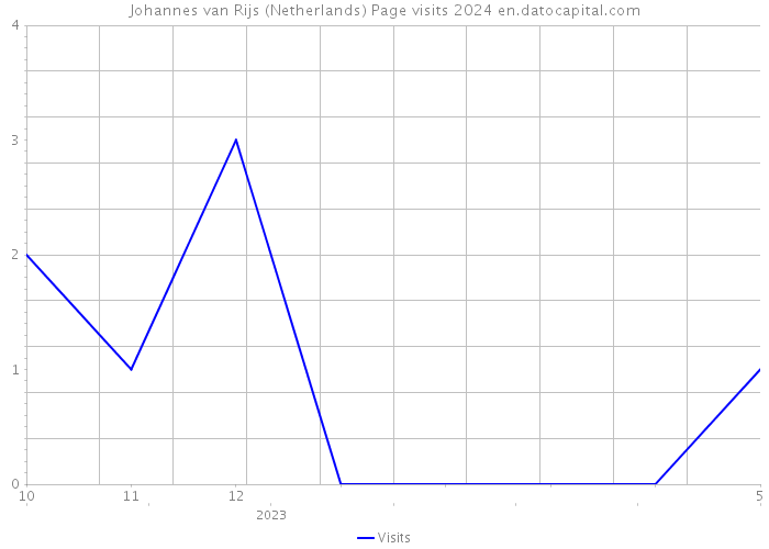 Johannes van Rijs (Netherlands) Page visits 2024 