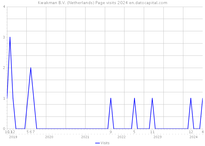 Kwakman B.V. (Netherlands) Page visits 2024 