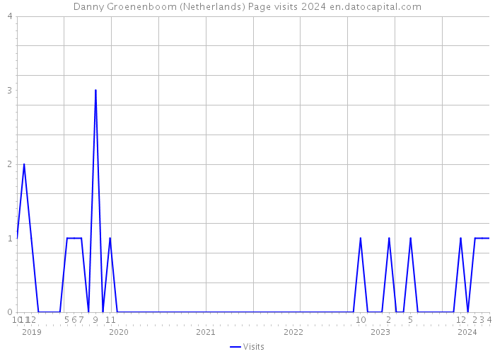Danny Groenenboom (Netherlands) Page visits 2024 