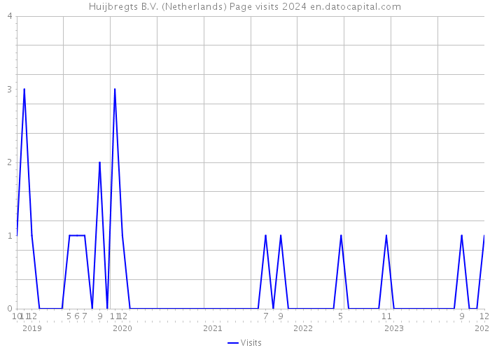 Huijbregts B.V. (Netherlands) Page visits 2024 