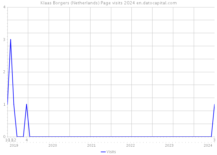 Klaas Borgers (Netherlands) Page visits 2024 