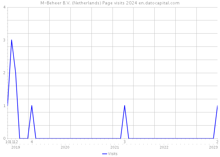 M-Beheer B.V. (Netherlands) Page visits 2024 