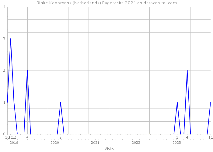Rinke Koopmans (Netherlands) Page visits 2024 