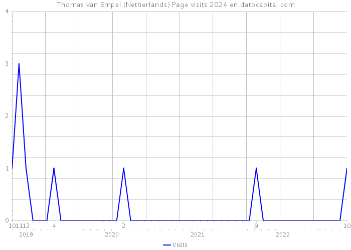 Thomas van Empel (Netherlands) Page visits 2024 