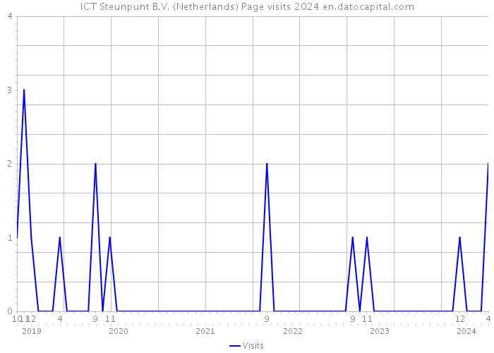 ICT Steunpunt B.V. (Netherlands) Page visits 2024 