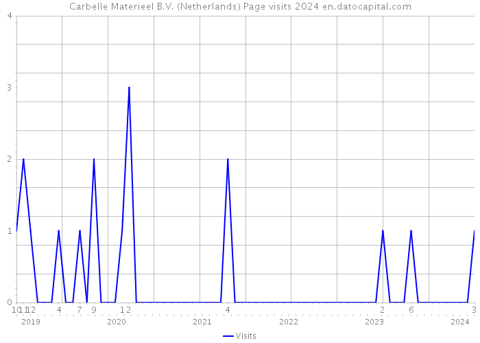 Carbelle Materieel B.V. (Netherlands) Page visits 2024 