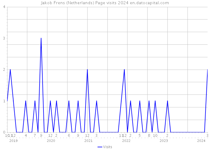 Jakob Frens (Netherlands) Page visits 2024 