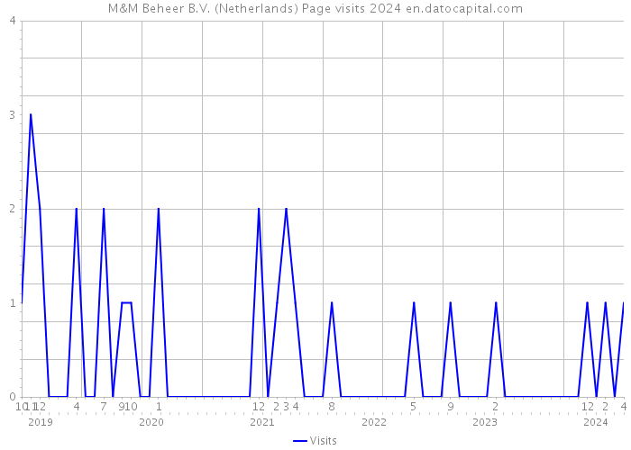 M&M Beheer B.V. (Netherlands) Page visits 2024 