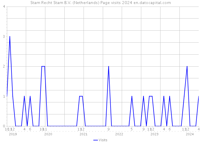 Stam Recht Stam B.V. (Netherlands) Page visits 2024 