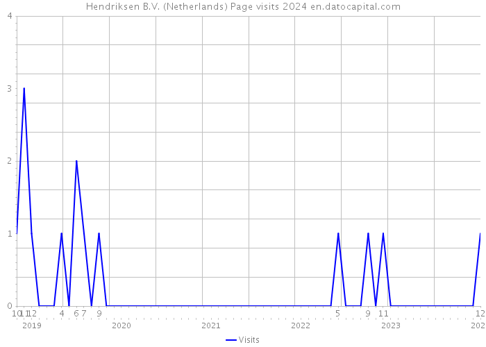 Hendriksen B.V. (Netherlands) Page visits 2024 